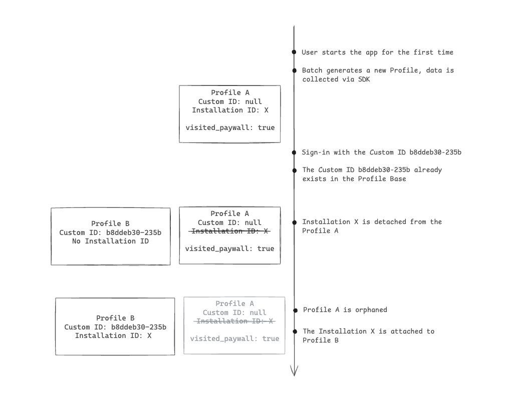 schema lifecycle 2