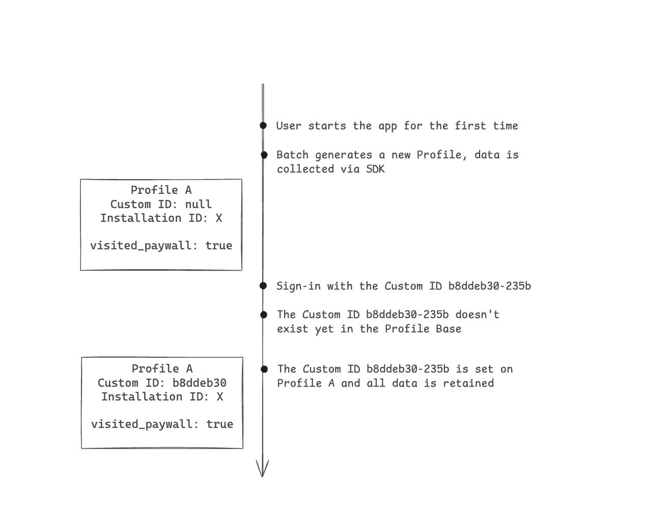 schema lifecycle 1